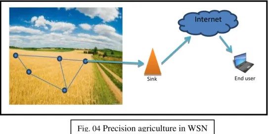 Fig. 04 Precision agriculture in WSN 