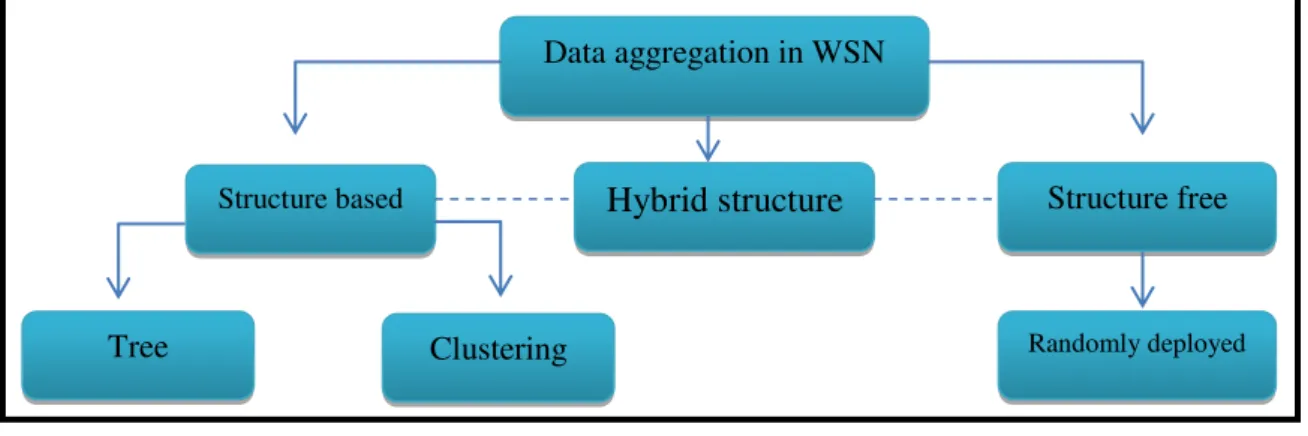 Fig. 09 Classification of data aggregation  
