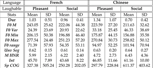 Table 6.1: Descriptive statistics according to language and incongruity type in the laughable.