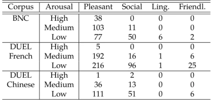 Table 3.7: Contingency table arousal × type/absence of incongruity Corpus Arousal Pleasant Social Ling