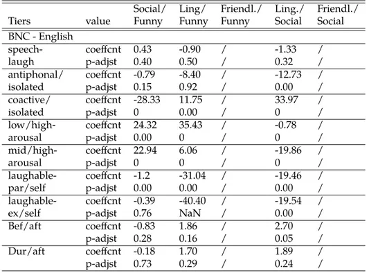 Table 3.12: BNC corpus - Multinomial logistic regression results: co- co-efficients of log odds and p-values (adjusted for multiple comparison)