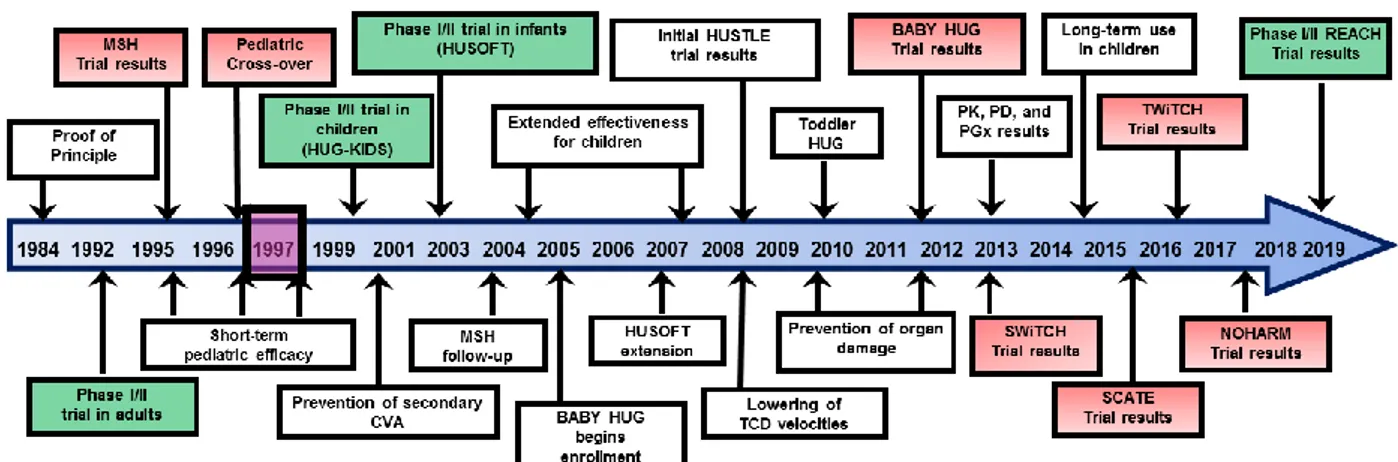 Figure 12: Timeline of Hydroxycarbmide in clinical studies for the treatment of sickle cell disease  (courtesy of Dr