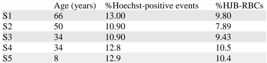 Table 1: %Hoechst-positive events and %HJB-RBCs in splenectomized individuals (S), healthy 