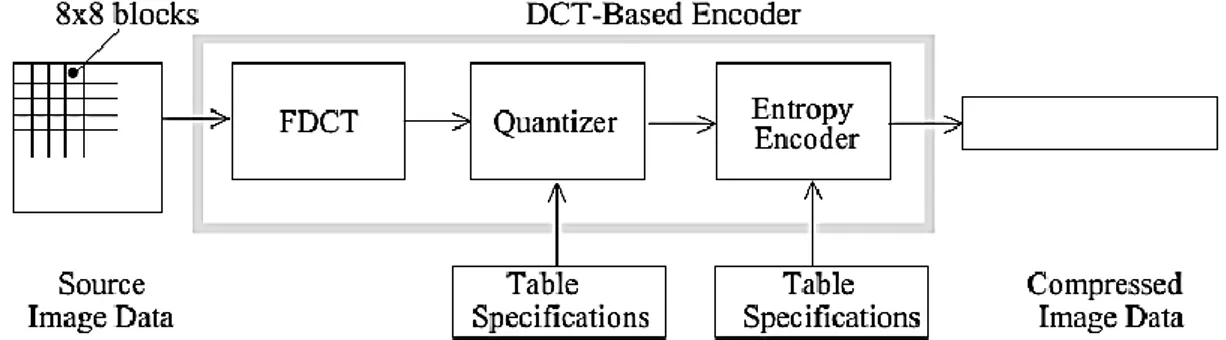 Figure 2: DCT-Based Encoder Processing Steps 