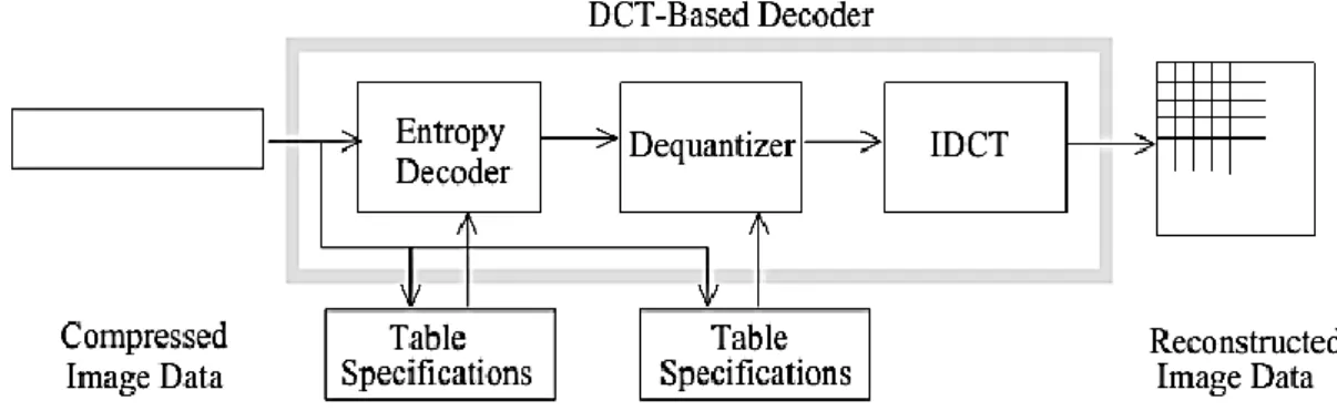 Figure 3: DCT-Based Decoder Processing Steps 