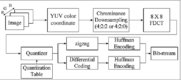 Figure  4   and  Error!  Reference  source  not  found.  shows  the  Encoder  and  Decoder model of JPEG