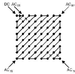 Figure 6: The zigzag scan order 