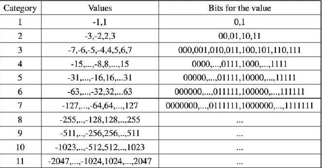 Table 2: Table of the category and bit-coded values 