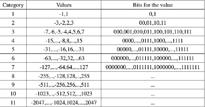 Table 2: Table of the category and bit-coded values 