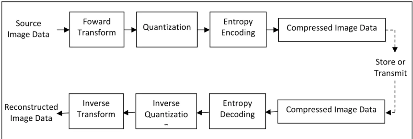 Figure 8: The JPEG2000 encoding and decoding process 