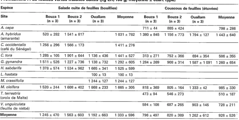 Figure  1.  Provitamin  A  content  of  cooked  fresh  greans. 