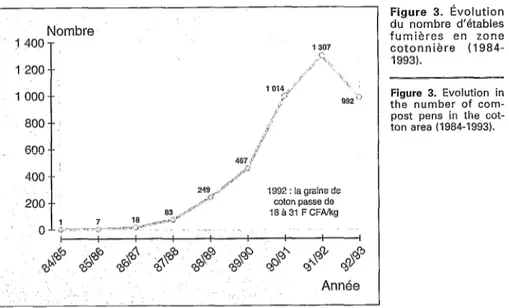 Figure  3.  Évolution  du  nombre  d’étables  fumières  en  zone  cotonnière  (1984-  1993)