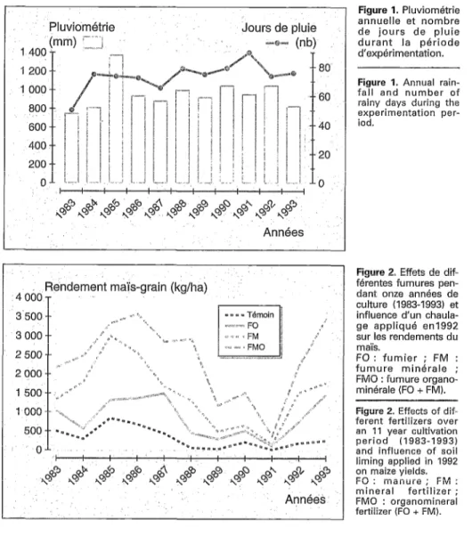 Figure  1.  Annual  rain-  fall  and  number  of  rainy  days  during  the  experimentation  per-  iod