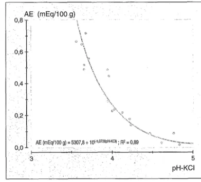 Figure  5.  Relationship  between  exchange  aci-  dity  and  pH-KCI  in  the  soil. 