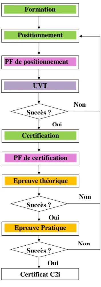 Figure 1 : La certification C2i [05] 