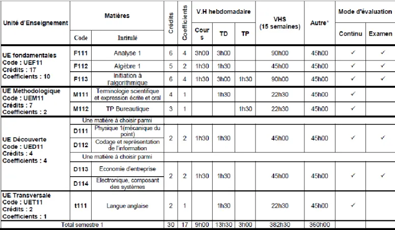 Tableau 3 : exemple d’évaluation par module (semestre 1)[06] 