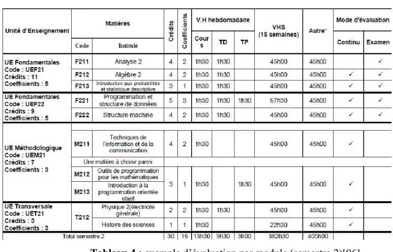 Tableau 4 : exemple d’évaluation par module (semestre 2)[06]  Autre* = travail complémentaire en consultation semestrielle