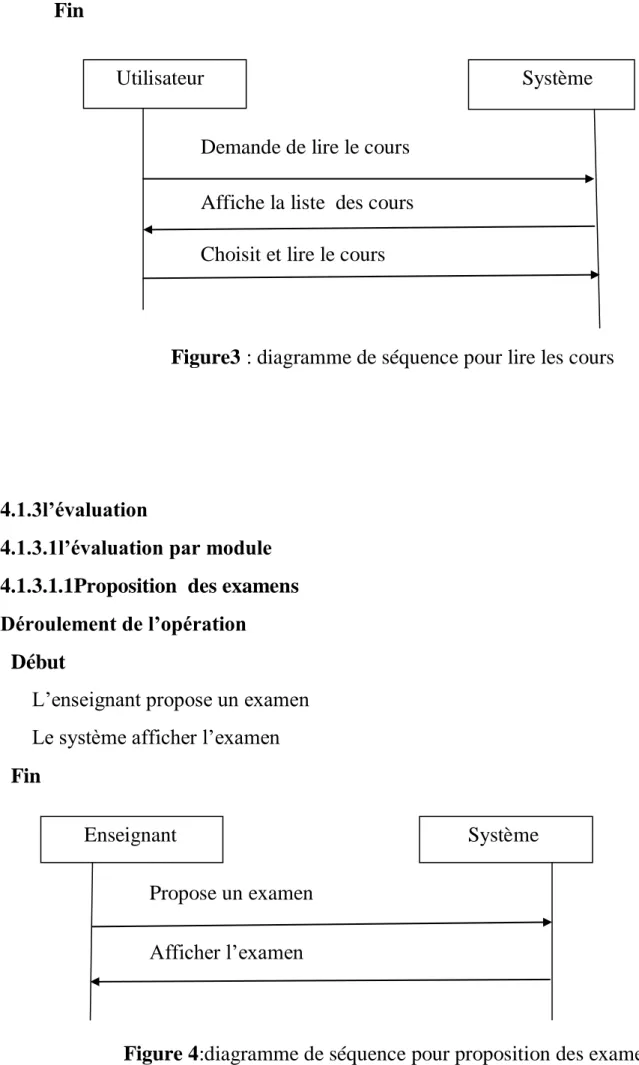 Figure 4:diagramme de séquence pour proposition des examens 