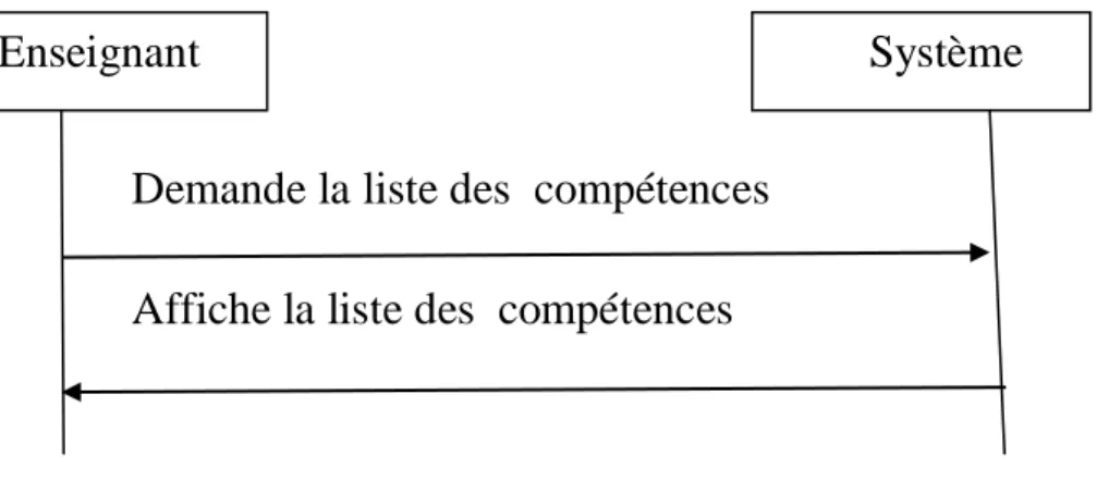Figure 6: diagramme de séquence pour les compétences 