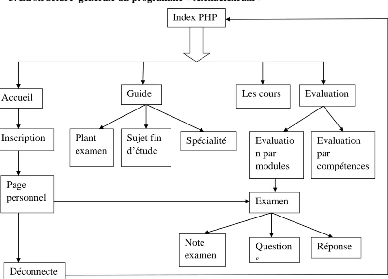 Figure 10: structure général du programme  4. description  du programme  