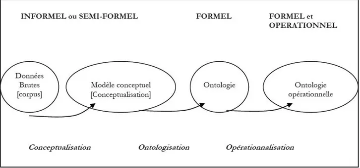 Figure I.3.3. : Construction d’une ontologie opérationnelle.