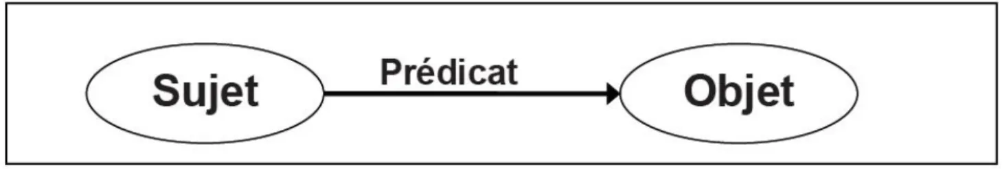 Figure I.4.2.1.b : Représentation d’un triplet RDF.