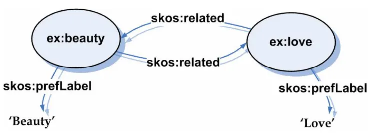 Figure I.4.2.2 : Représentation de la relation associative dans SKOS.