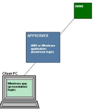 Figure II.3.1.b. : Un serveur  d'application  dans  un environnement  de  client/serveur  3-tiers  fournissant  un processus  de  traitement  entre  la  machine  de  l'utilisateur  et le système de gestion de base de données (SGBD)