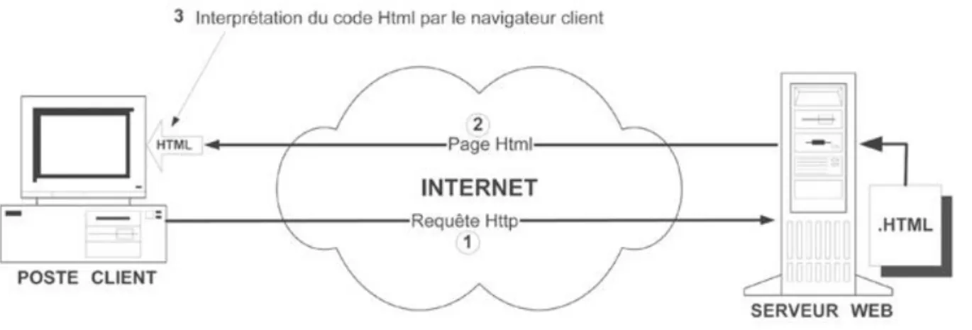 Figure II.4.1.1 : Les sites statiques.