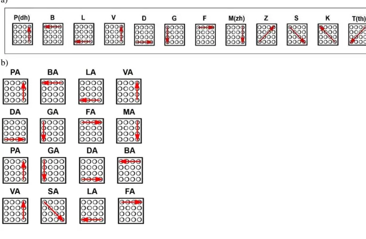 Fig 7 Posizione dei tasti della tastiera QWERTY utilizzata nel pilota del McGurk tattile