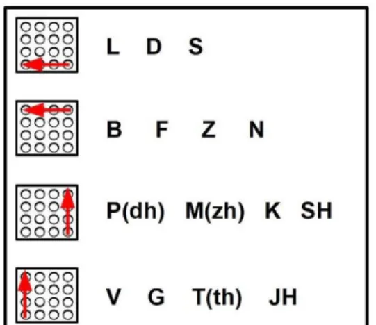 Fig.  12  Pattern  tattili  utilizzati   durante  l’ascolto  dell’audiolibro.  Più  di  un  fonema  viene  associato ad un pattern 