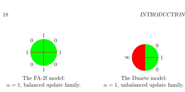 Figure 3: The difficulty picture of the FA-2f and Duarte models. Next to each interval of directions or isolated stable direction is indicated the  correspond-ing difficulty.