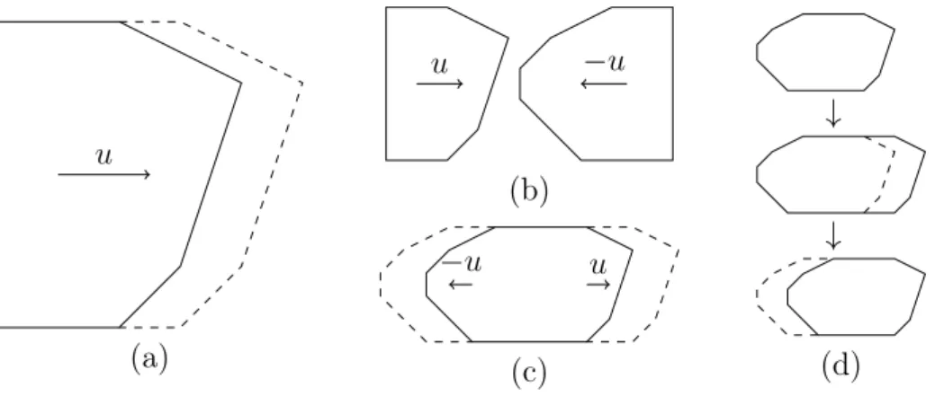 Figure 1.6: The construction of a droplet of zeroes for a two-dimensional supercritical unrooted update family that can move towards u and −u
