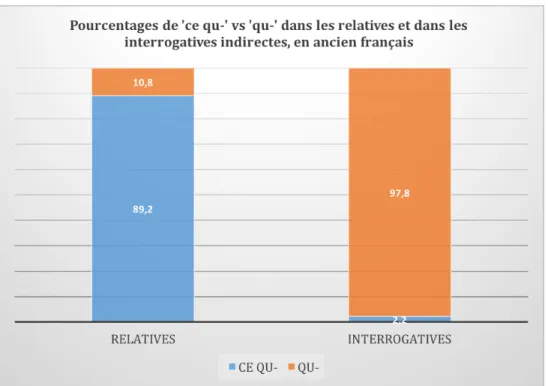 Table 3.1 – Nombre d’occurrences et pourcentages de ‘ce qu-’ (dans les relatives à tête allé- allé-gée et les interrogatives indirectes) versus ‘qu-’ (dans les relatives libres et les interrogatives indirectes avec référent inanimé), pour la période Ancien Français.