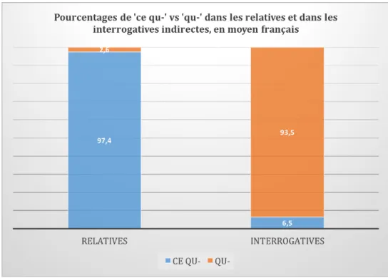 Table 3.2 – Nombre d’occurrences et pourcentages de ‘ce qu-’ (dans les relatives à tête allé- allé-gée et les interrogatives indirectes) versus ‘qu-’ (dans les relatives libres et les interrogatives indirectes avec référent inanimé), pour la période Moyen Français.