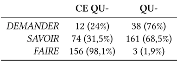 Table 3.6 – Nombre d’occurrences et pourcentages de ‘ce qu-’ (dans les relatives à tête allégée et les interrogatives indirectes) versus ‘qu-’ (dans les relatives libres et les  interro-gatives indirectes avec référent inanimé) en fonction de chaque verbe, pour la période de la Renaissance (1501-1600).