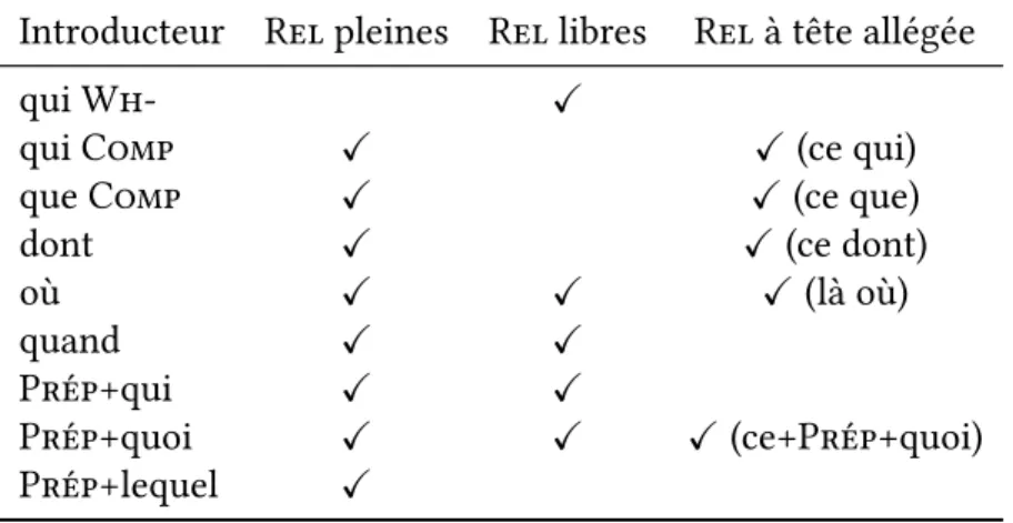 Table 1.2 – Les diﬀérents introducteurs des diﬀérents types de relatives en français.