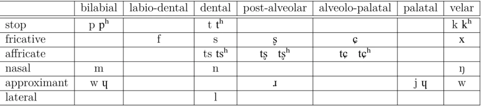Table 1.2 shows the consonantal inventory of Mandarin, which includes twenty-two consonants and three glides