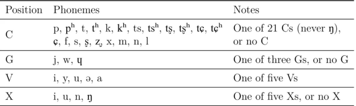 Table 1.4 shows the possible segmental combinations in Mandarin Chinese sylla- sylla-bles, based on Duanmu ( 2009 , p