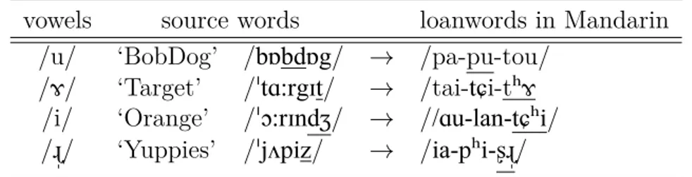 Table 1.7: Examples of inserted vowels in Mandarin loanwords ( Miao , 2005 ) vowels source words loanwords in Mandarin