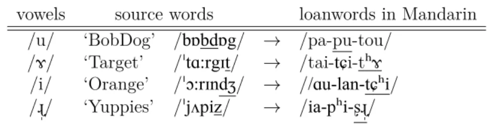 Table 1.7: Examples of inserted vowels in Mandarin loanwords ( Miao , 2005 ) vowels source words loanwords in Mandarin