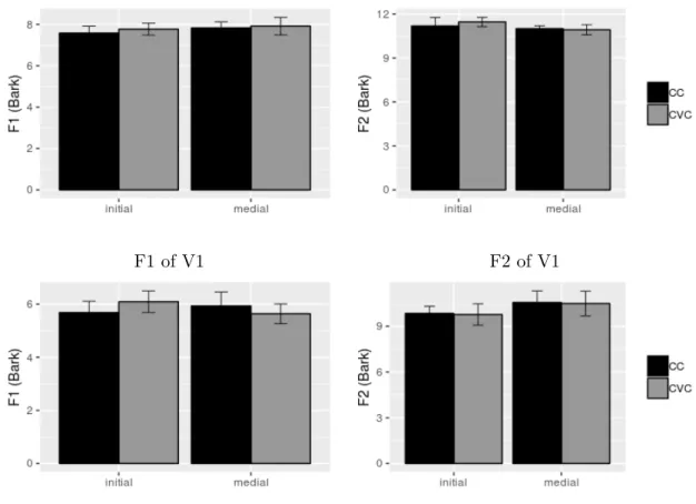 Figure 2.3: F1 and F2 (Bark) of of first vowels (V1), final vowels (V2) in target clusters CC (C1C2V1C3V2/V1C1C2V2) and CVC control sequences (C1V0C2V1C3V2/V1C1V0C2V2) across word-initial and -medial positions.