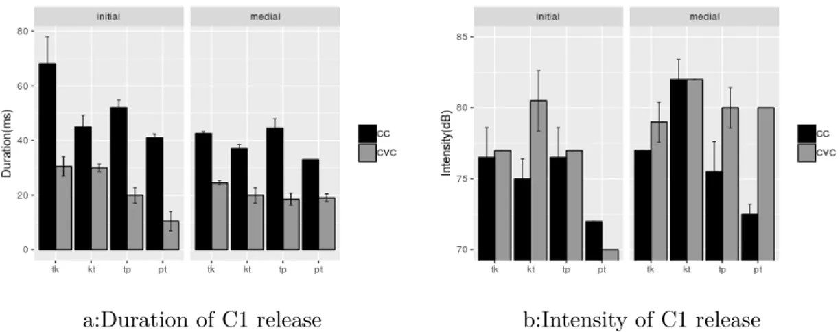 Figure 2.4: Duration (a) and intensity (b) of C1 burst of Russian stimuli for non-native CCs clusters and CVC controls sequences per cluster type across word-initial and -medial positions