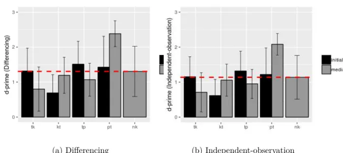 Figure 2.5 shows the sensitivity (d’) of Mandarin speakers to non-native CCs and native CVC sequences across word positions (initial vs