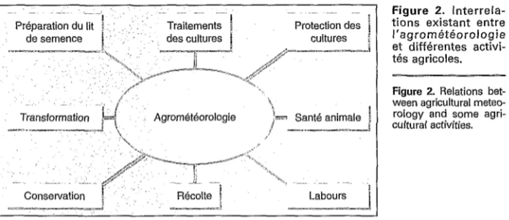 Figure  2.  Interrela-  tions  existant  entre  I’agrométéorologie  et  différentes  activi-  tés  agricoles