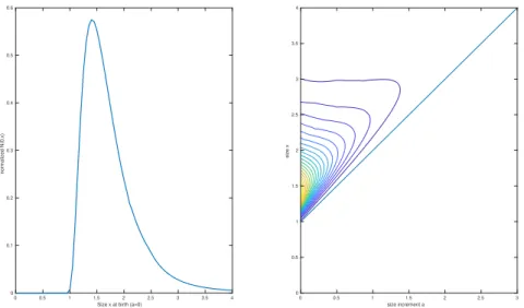 Figure 1.2 – Left : simulation of the function f by the power method with B(a) = 1+a 2 1 {16a} and