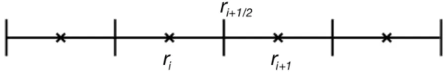 Figure 3.2 – Discretization of the interval. The variable a is computed in the middle of each interval, as well as the velocity.