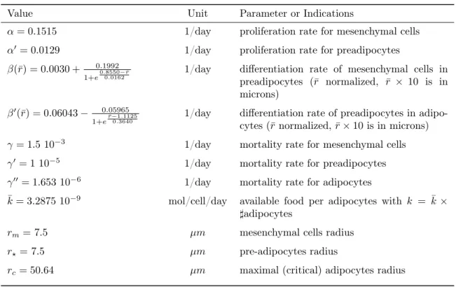 Table 3.2 – Values for parameters and variables used in the simulations.