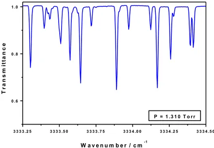 Figure 3.5: Intervalle de fréquence d’environ 0.6 cm -1  contenant de nombreuses raies et illustrant une ligne de  base pratiquement constante