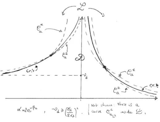Figure 8.1: Estimating the critical curve. C α